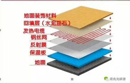 電地暖的鋪設結(jié)構(gòu)，電地暖非常薄